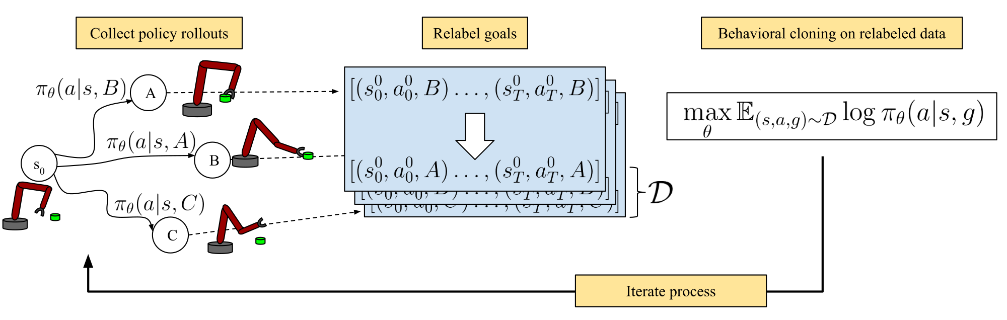 Learning To Reach Goals Via Iterated Supervised Learning